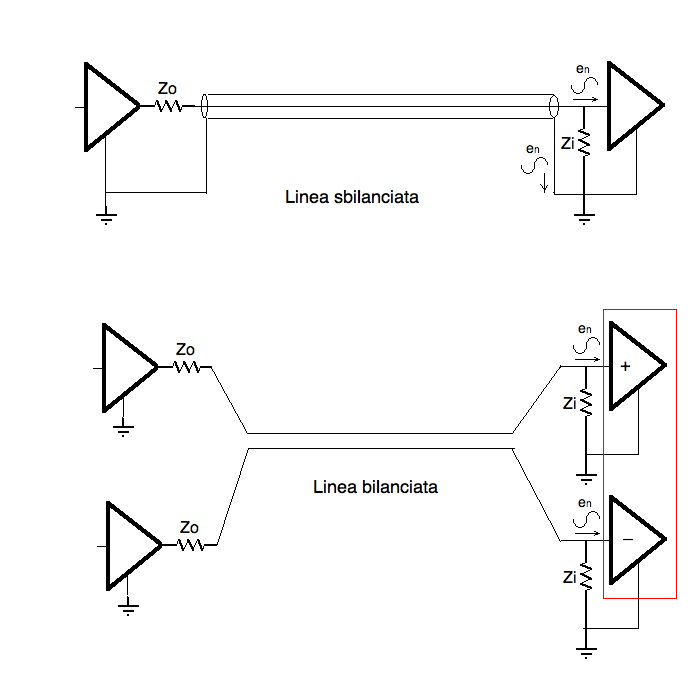 Fig 1: linee sbilanciate e bilanciate